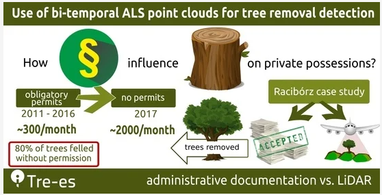 “Use of Bi-Temporal ALS Point Clouds for Tree Removal Detection on Private Property in Racibórz, Poland”