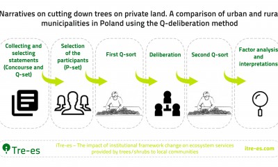 K. Mączka, P. Matczak i in. ”Narratives on cutting down trees on private land. A comparison of urban and rural municipalities in Poland using the Q-deliberation method”